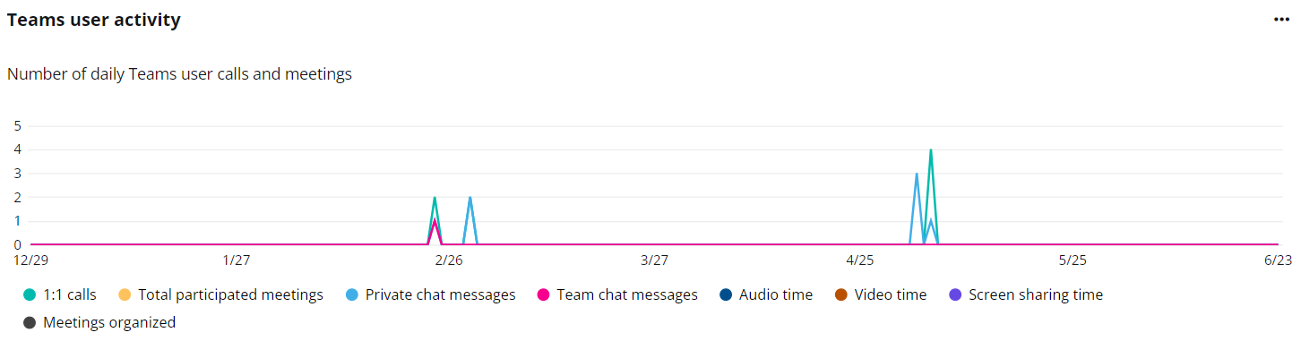 The Teams user activity chart