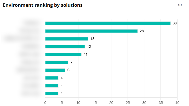 Environment ranking by solutions.