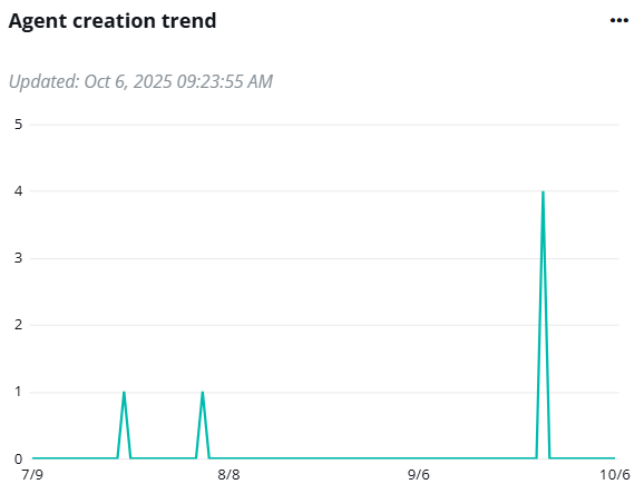 Agent creation trend.
