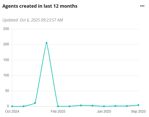 Agents created in last 12 months.