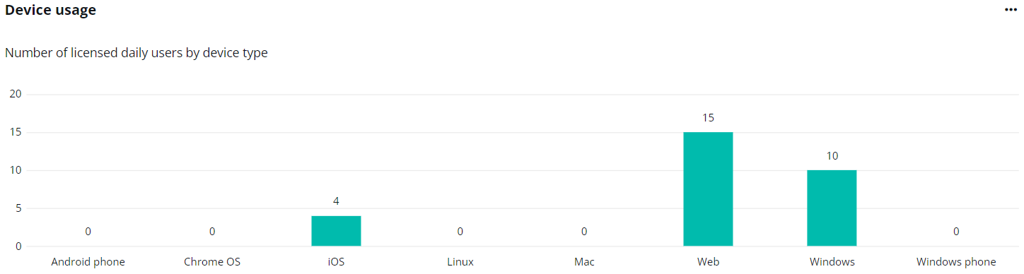 The Device usage chart.