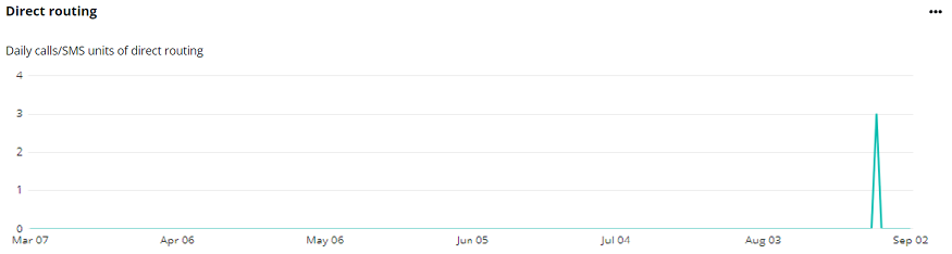 The Direct routing chart.