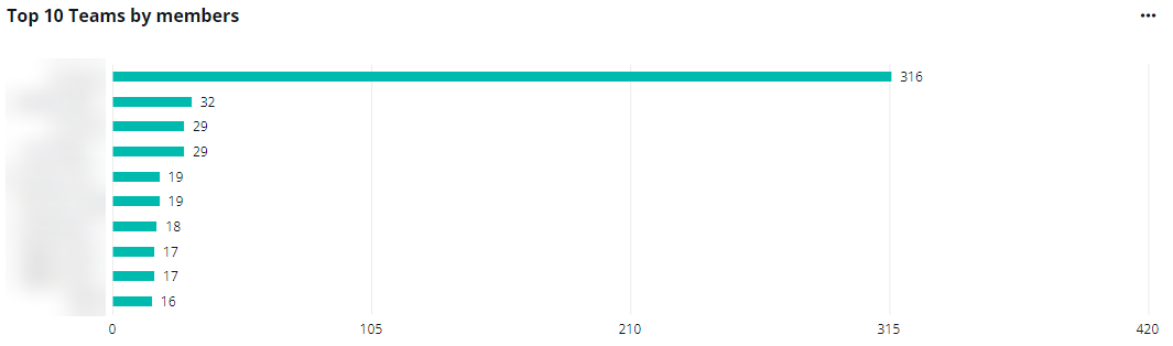 The Top 10 Teams by Members chart.