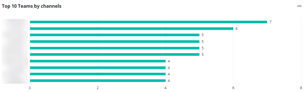 The top 10 Teams by channels chart.