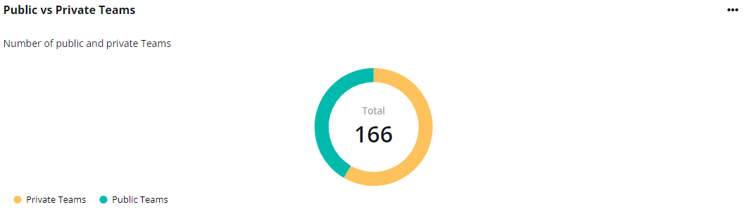 The Public vs Private Teams chart.