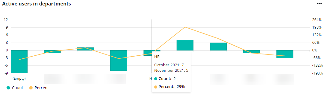 The Active users in departments chart.
