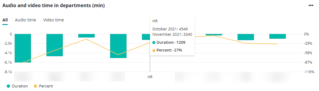 The Audio and video time in departments (min) chart.