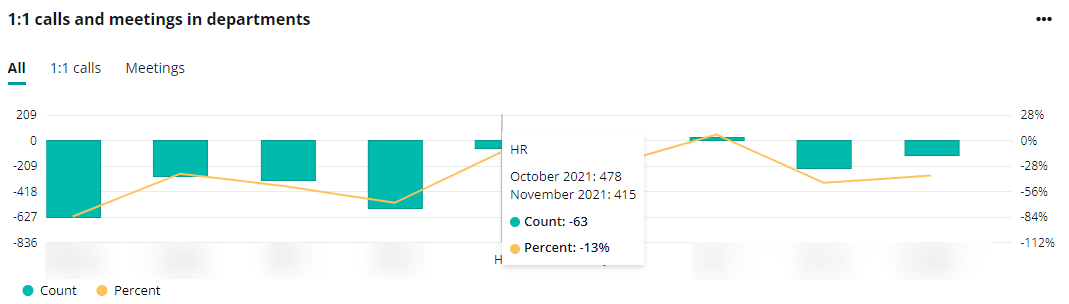 The 1:1 calls and meetings in departments chart.