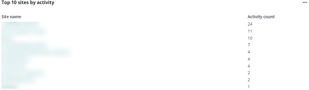 The Top 10 sites by activity chart.