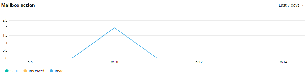 The mailbox action chart.