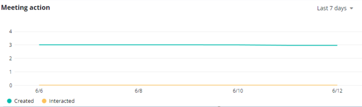 The meeting action chart.