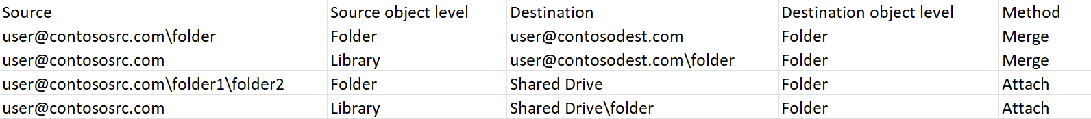 OneDrive to Google Drive mapping file.