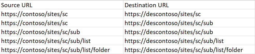 Examples for source and destination object URLs. Examples for source and destination object URLs.