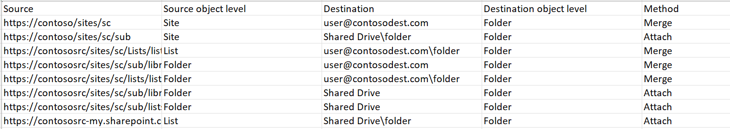 Examples for source and destination objects. Examples for source and destination objects.