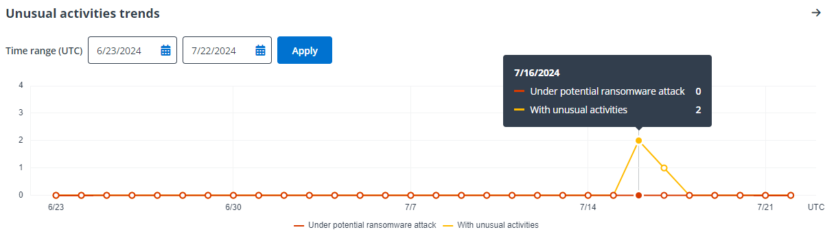 The Unusual activities trends section.