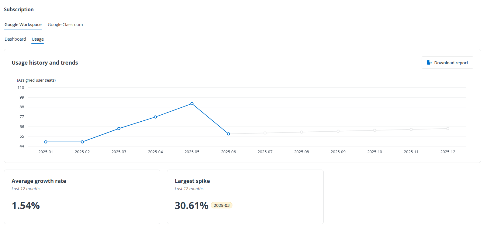 The Subscription page displaying the report for the Google Workspace module.