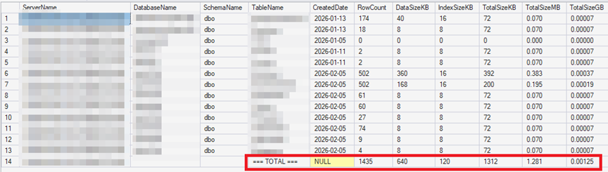 The sample protected data size for SQL Server.