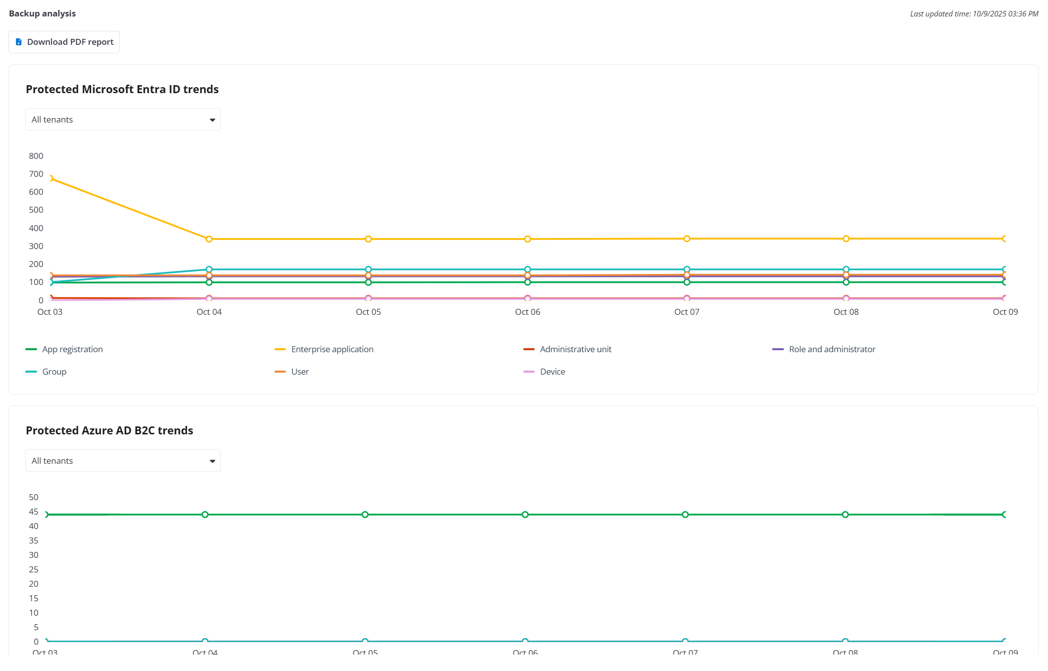 The Backup analysis report. The Backup analysis report.