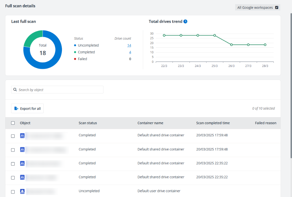 Full scan details page for Google.