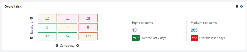 The Overall risk section.