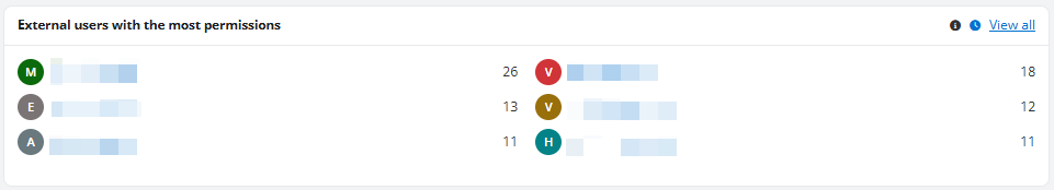 The External users with the most permissions section.