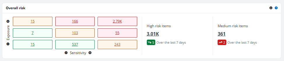 Overall risk section.
