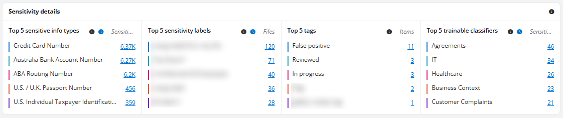 The Sensitivity details section.