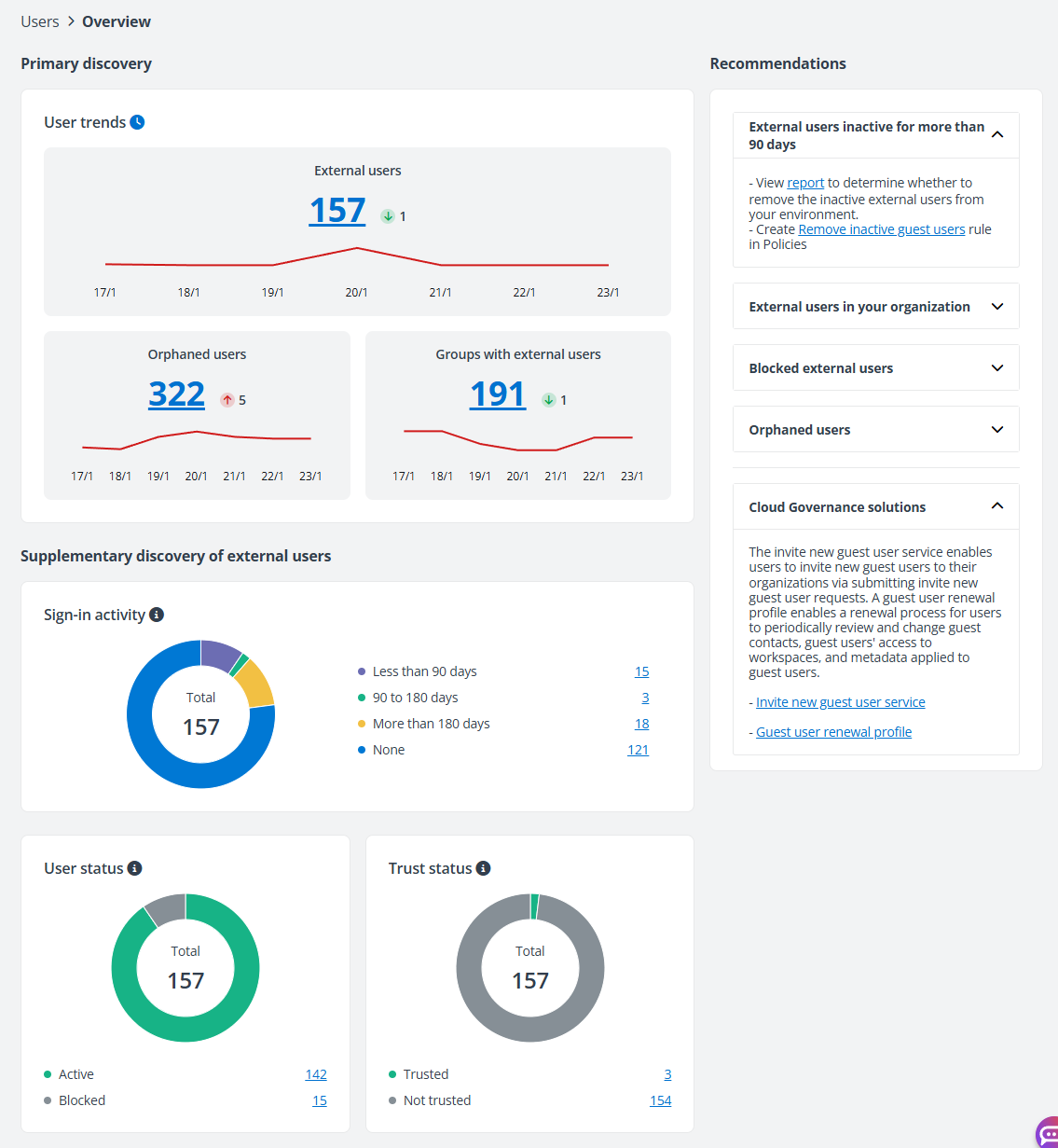 The Overview page of users report.