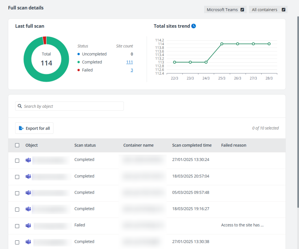 Full scan details page for Microsoft Teams.