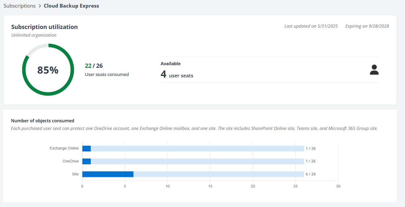The Subscription consumption report for Per-User Subscription.