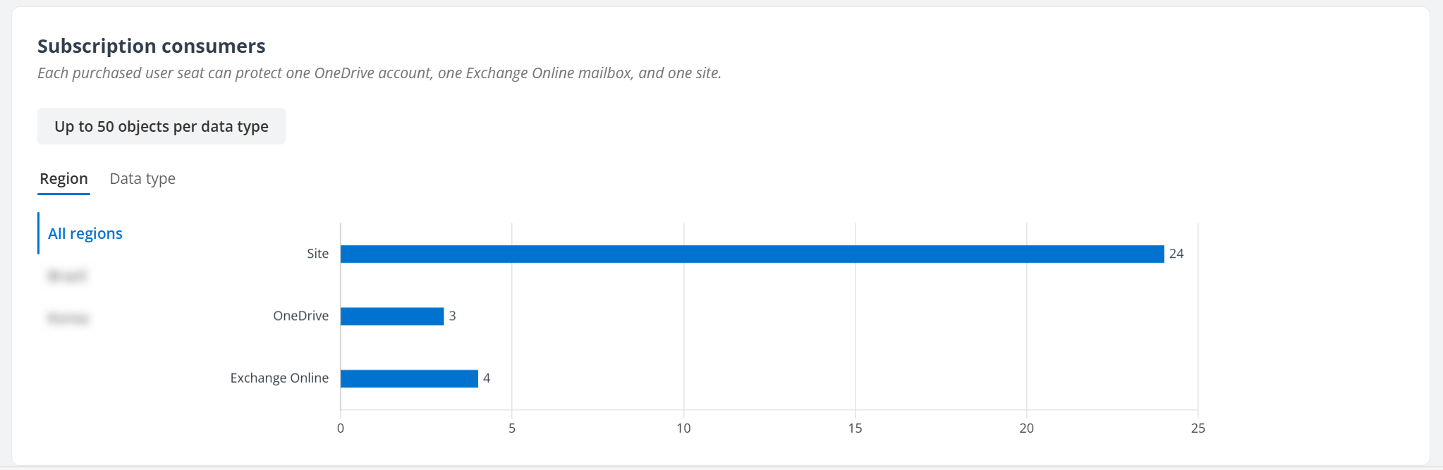 Subscription consumers for AvePoint Cloud Backup Express subscriptions with multi-Geo enabled.