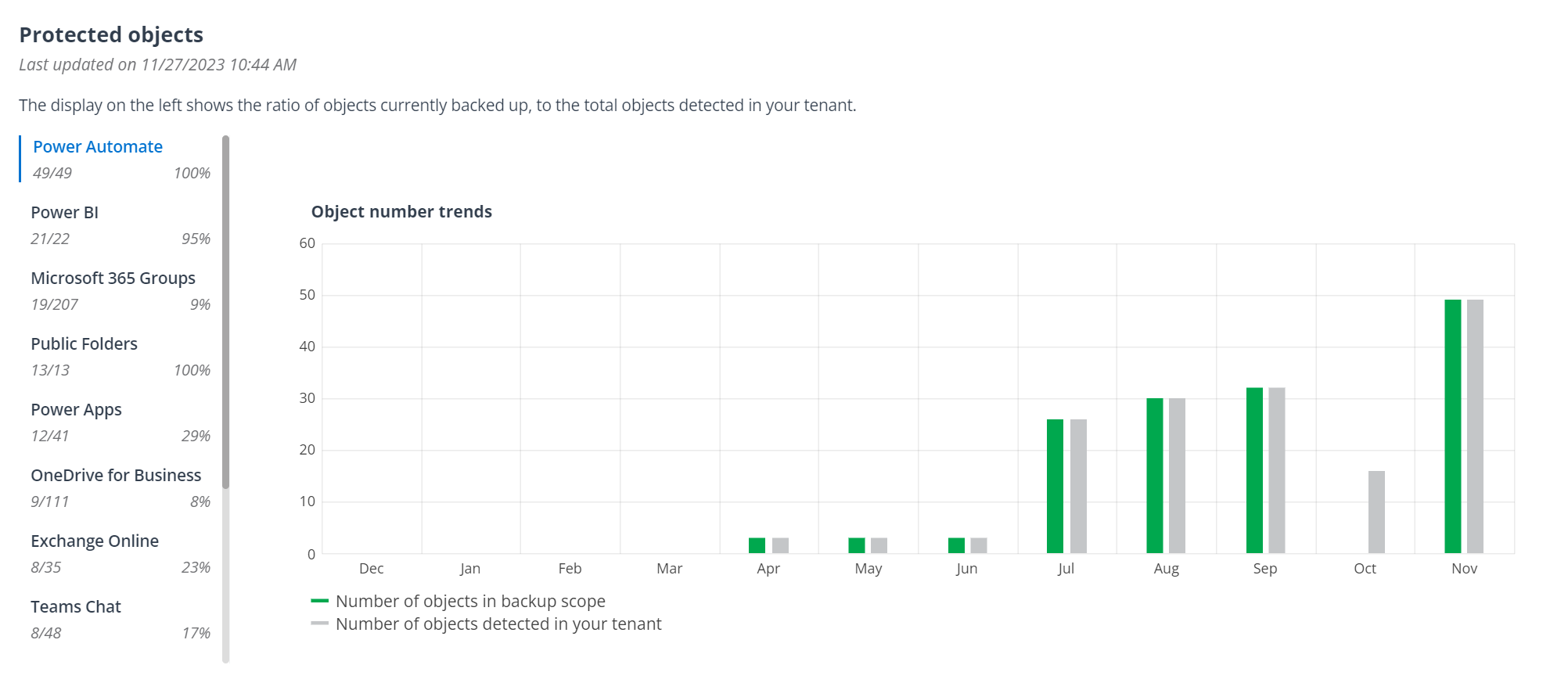 The Protected objects chart.