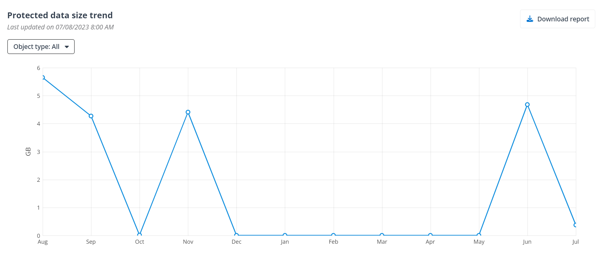 The Protected data size trend chart.