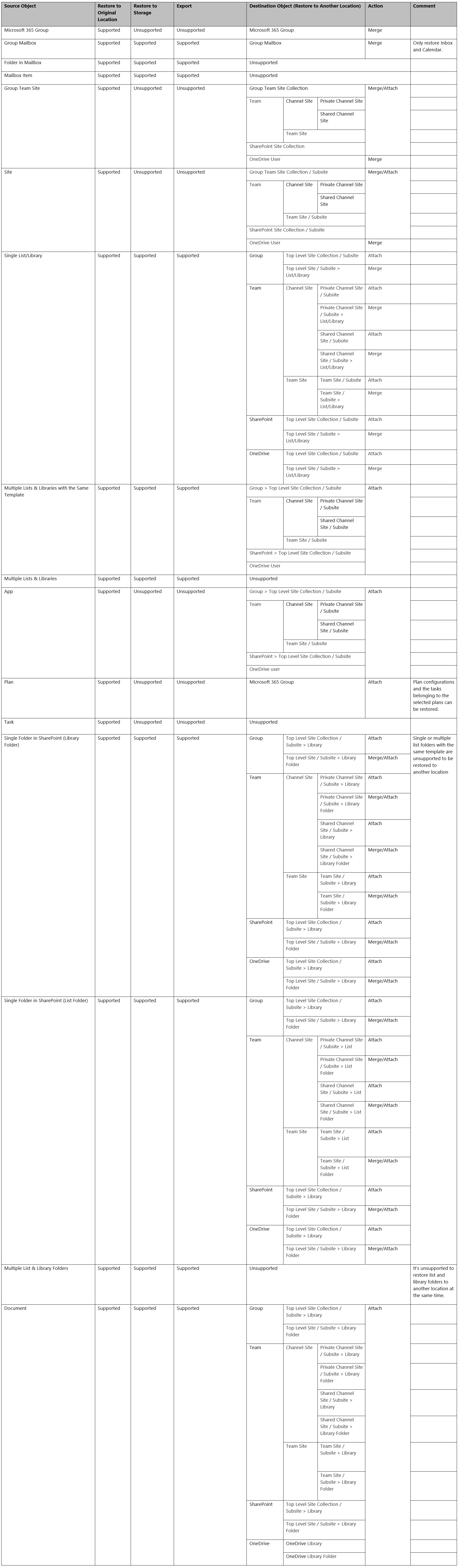 Microsoft 365 Groups Restore Options - Object-Based Restore