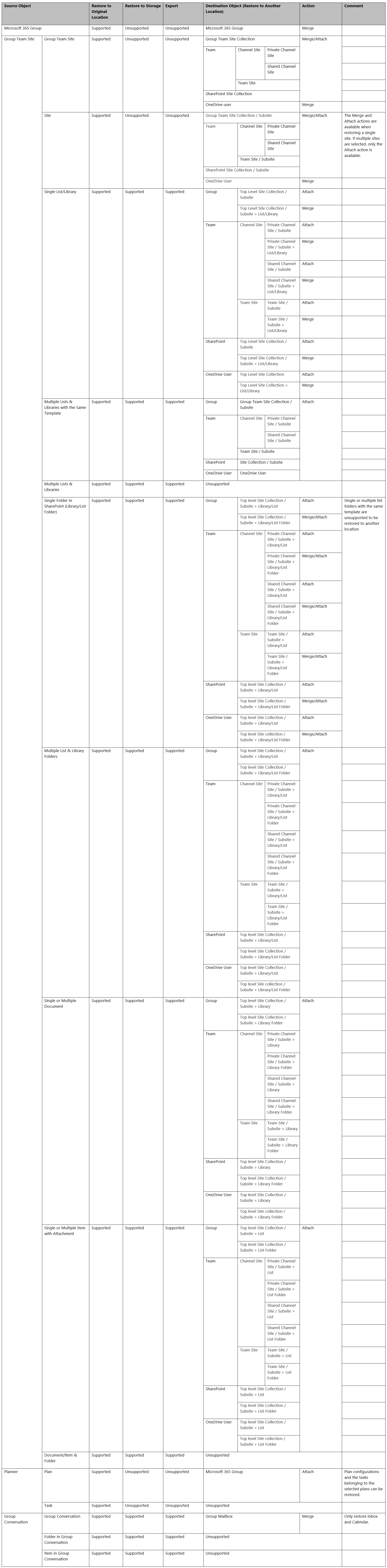 Microsoft 365 Groups Restore Options - Time-Based Restore