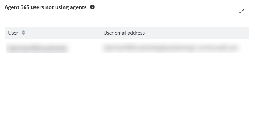 Agent 365 users not using agents. Agent 365 users not using agents.