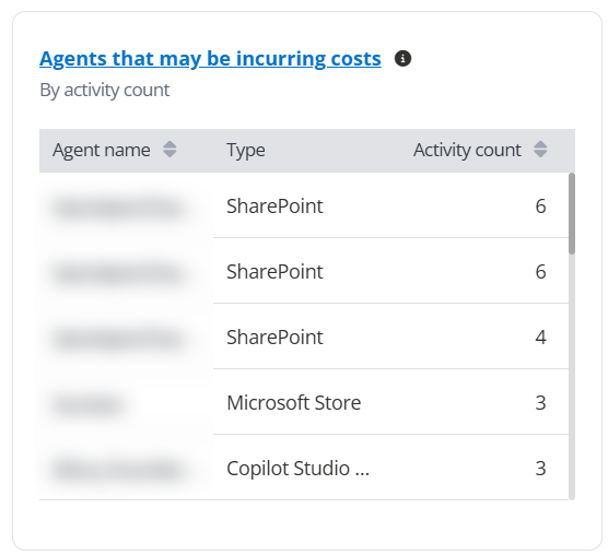Agents that may be incurring costs.