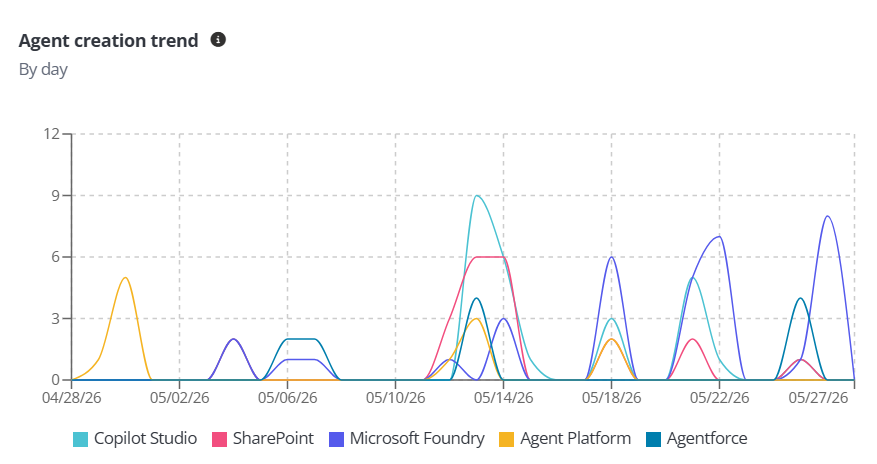 Agent creation trend. Agent creation trend.