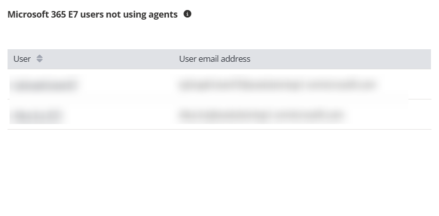 Microsoft 365 E7 users not using agents. Microsoft 365 E7 users not using agents.