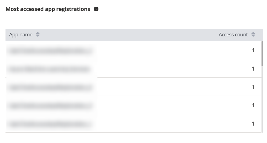 Most accessed app registrations. Most accessed app registrations.