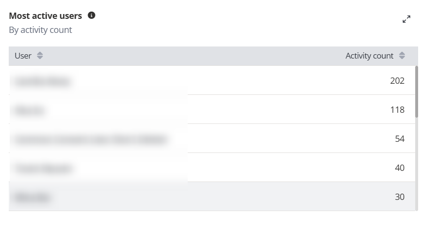 Most active users. Most active users.
