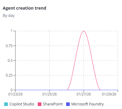 Agent creation trend.