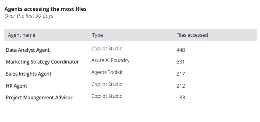 Agents accessing the most files