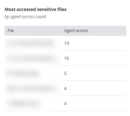 Most accessed sensitive files.