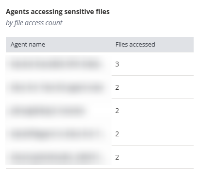 Agents accessing sensitive files.