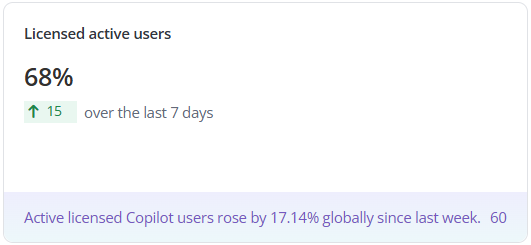 Licensed active users.