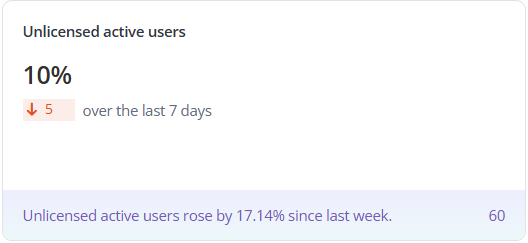 Unlicensed active users.