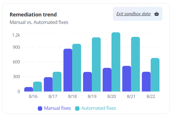 The Remediation trend report. The Remediation trend report.