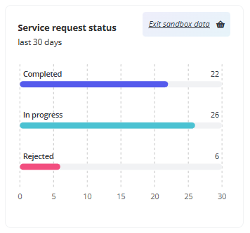 The Service request status report. 