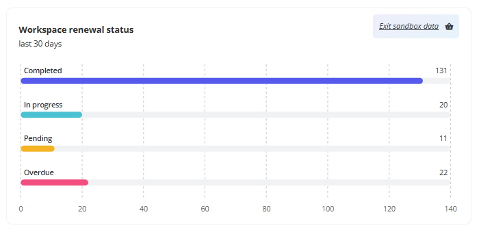 The Workspace renewal status report. 